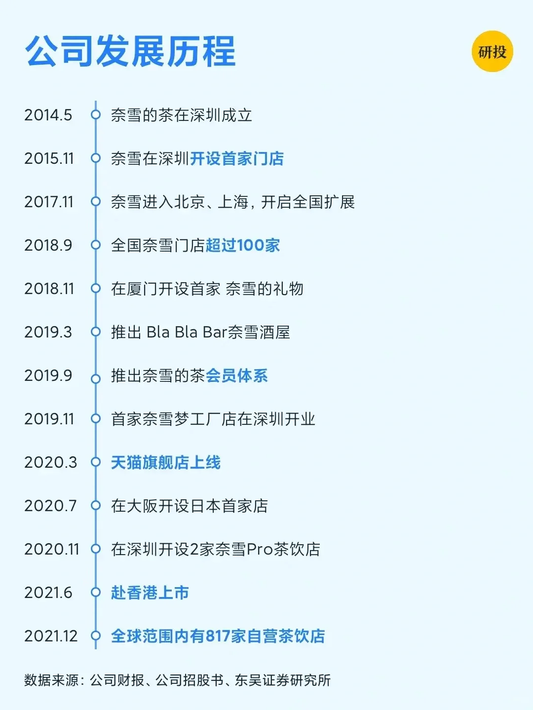 每天研究一家上市公司：奈雪的茶