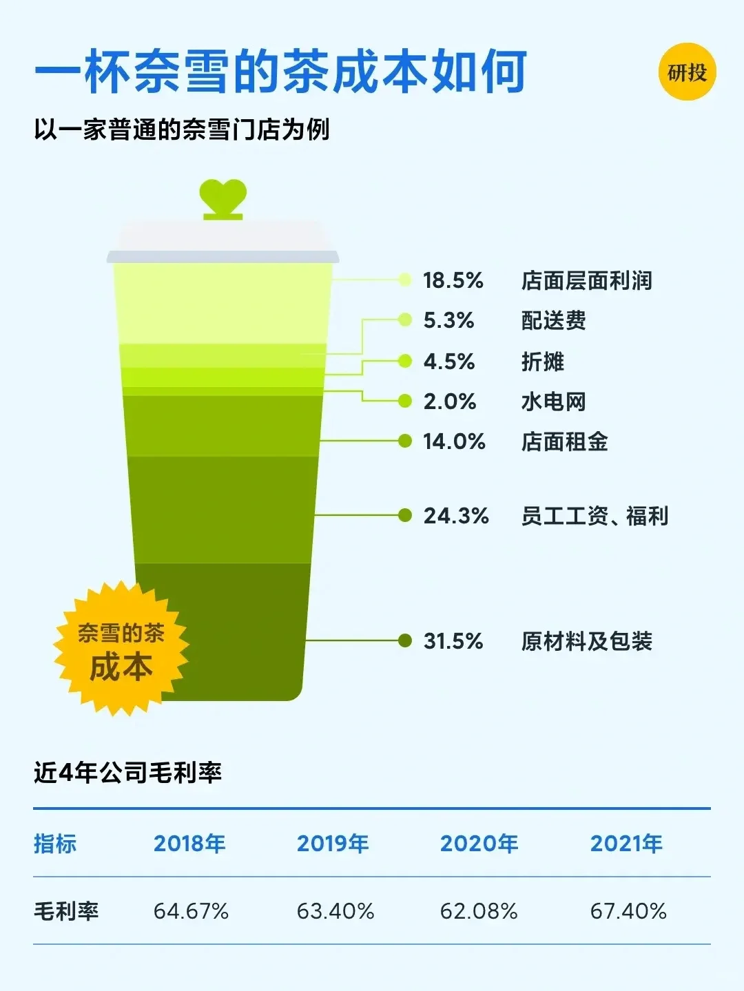 每天研究一家上市公司：奈雪的茶