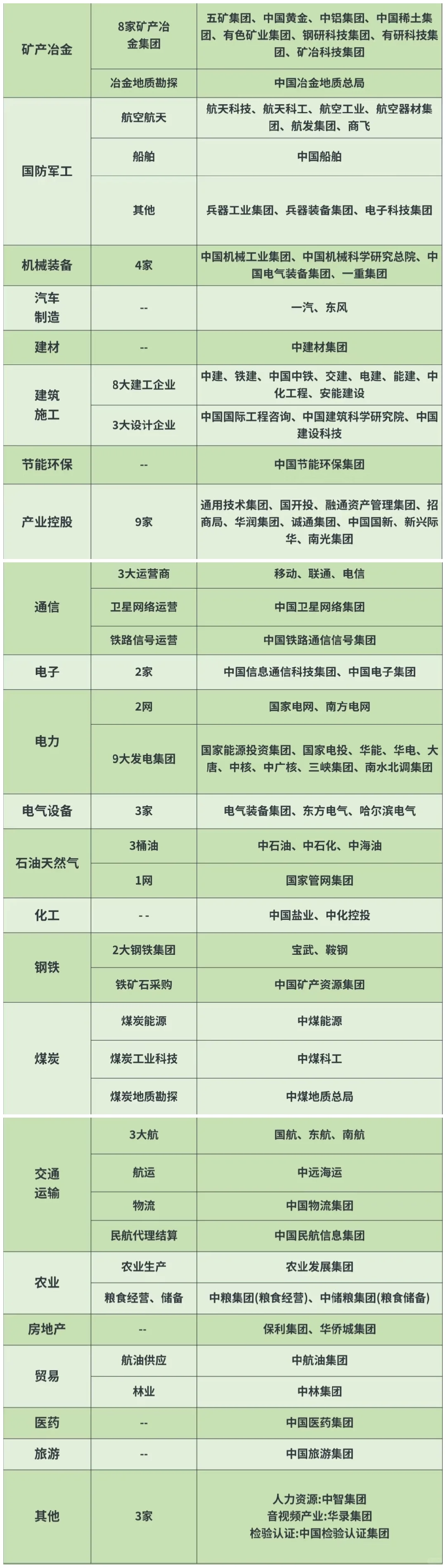 央企行业划分详图