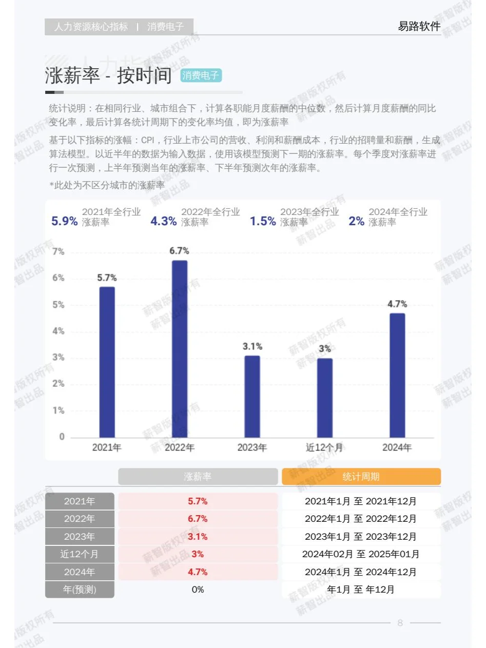 2025年Q1消费电子行业薪酬报告