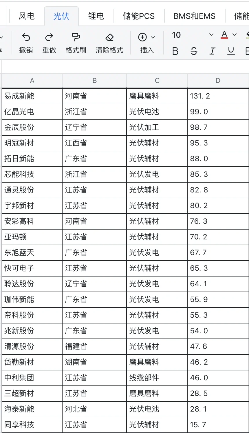 真心建议大家认真研究一下新能源行业