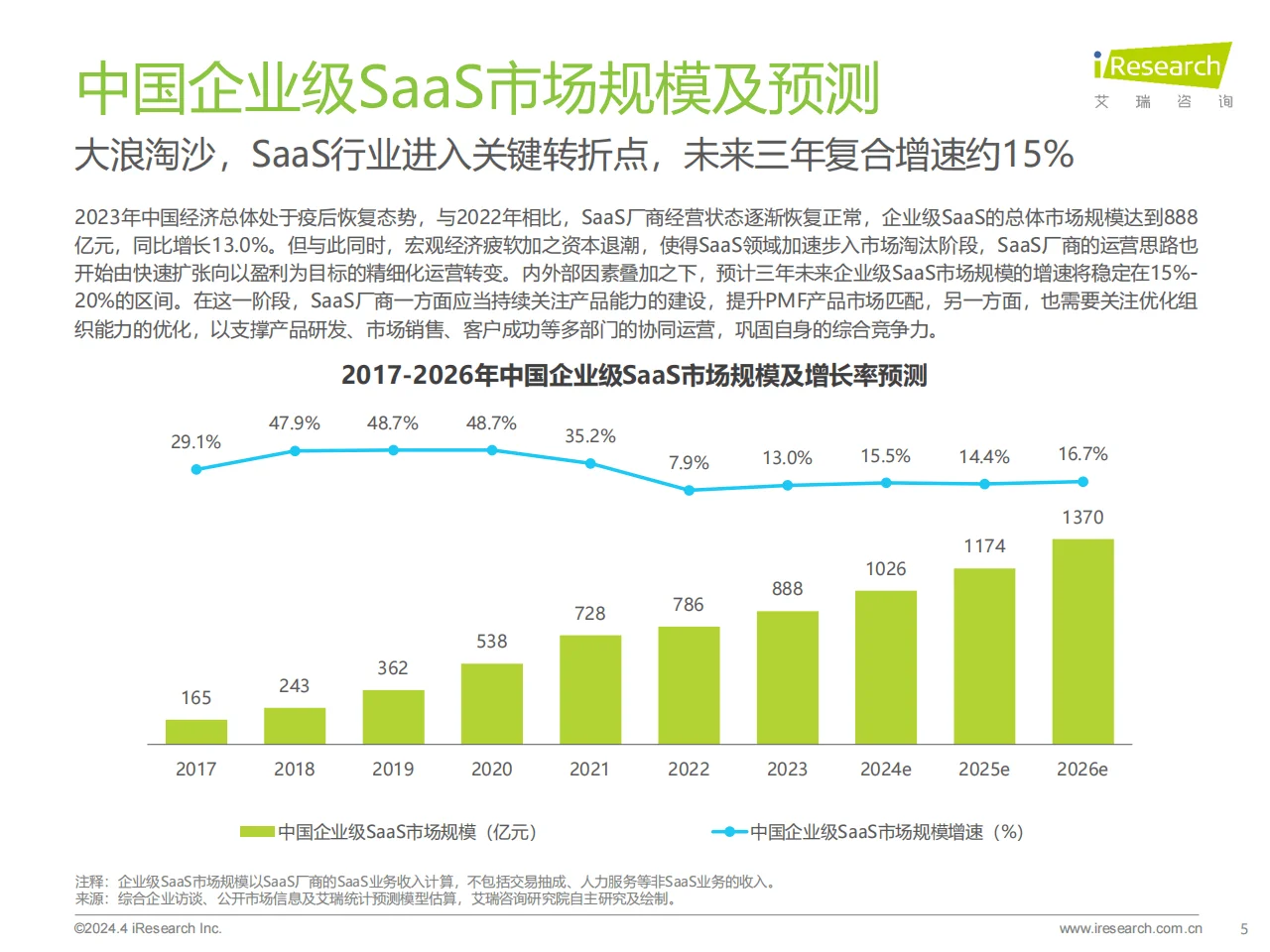 2024年中国企业级SaaS行业研究报告❗️