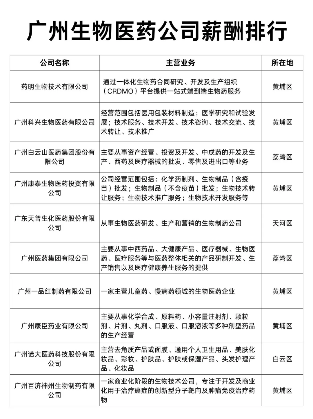 广州生物医药公司薪酬排行Top30