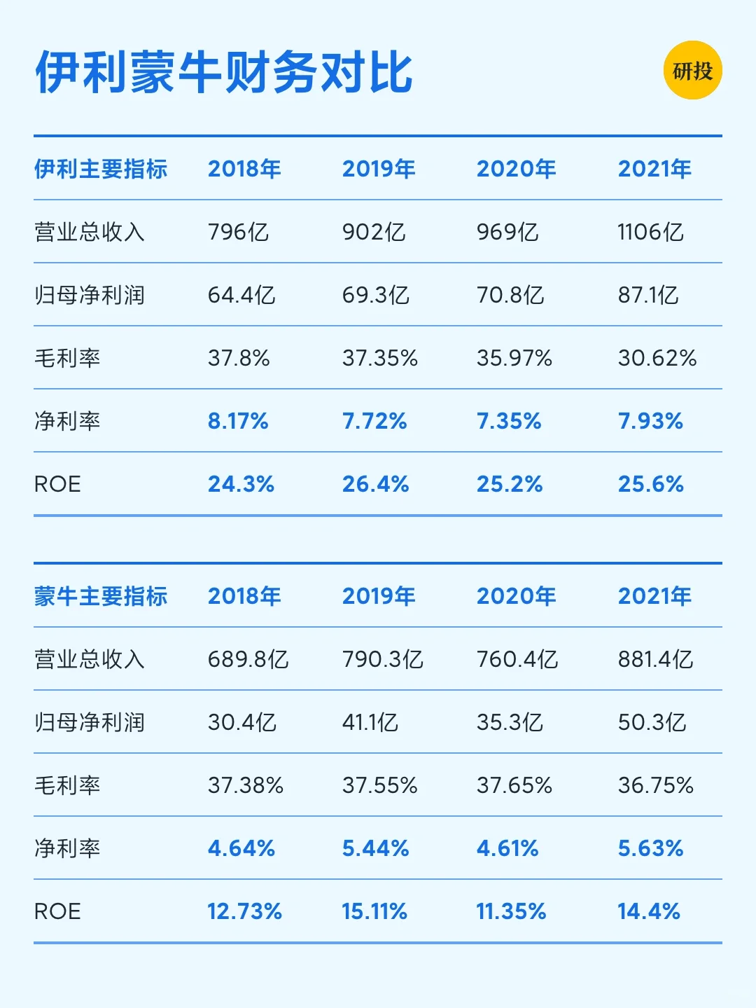 每天研究一家上市公司——伊利股份（续）