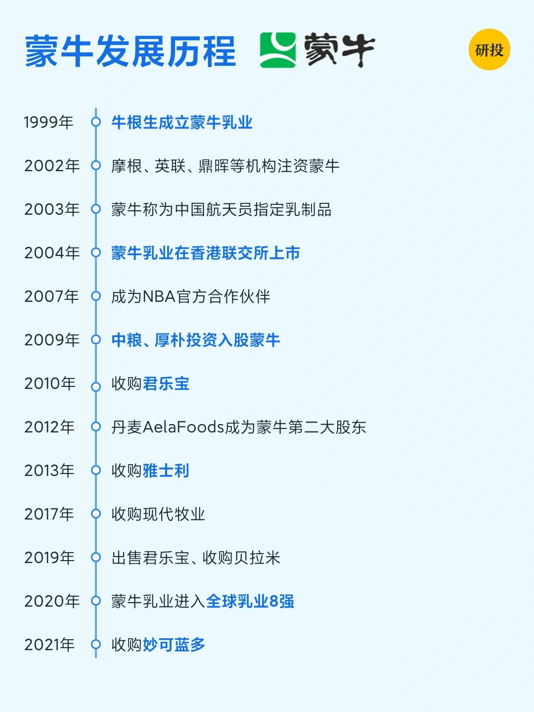 每天研究一家上市公司——伊利股份（续）