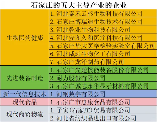 第3批石家庄五大主导产业的企业最新名单！