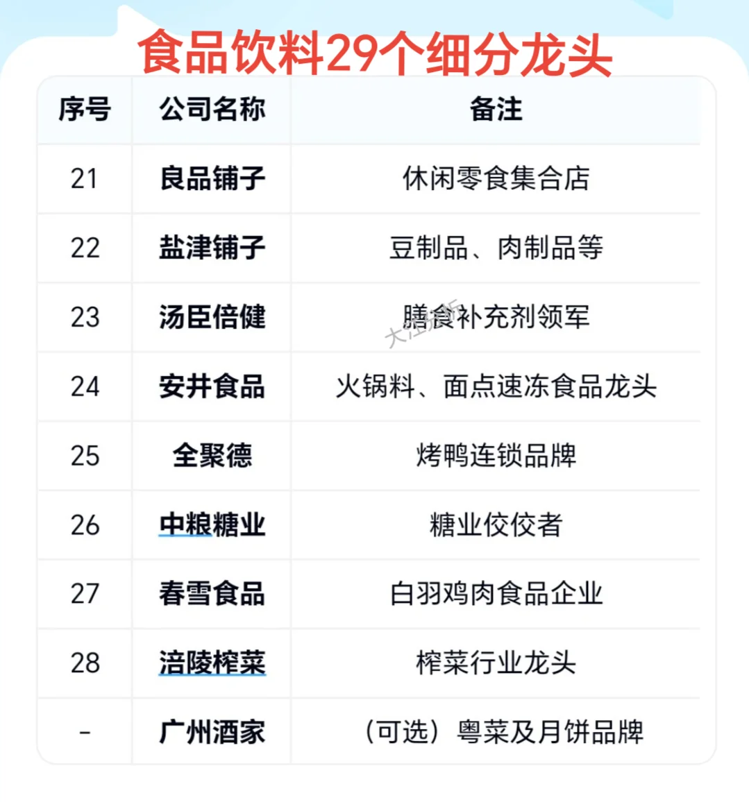 29个食品饮料行业龙头