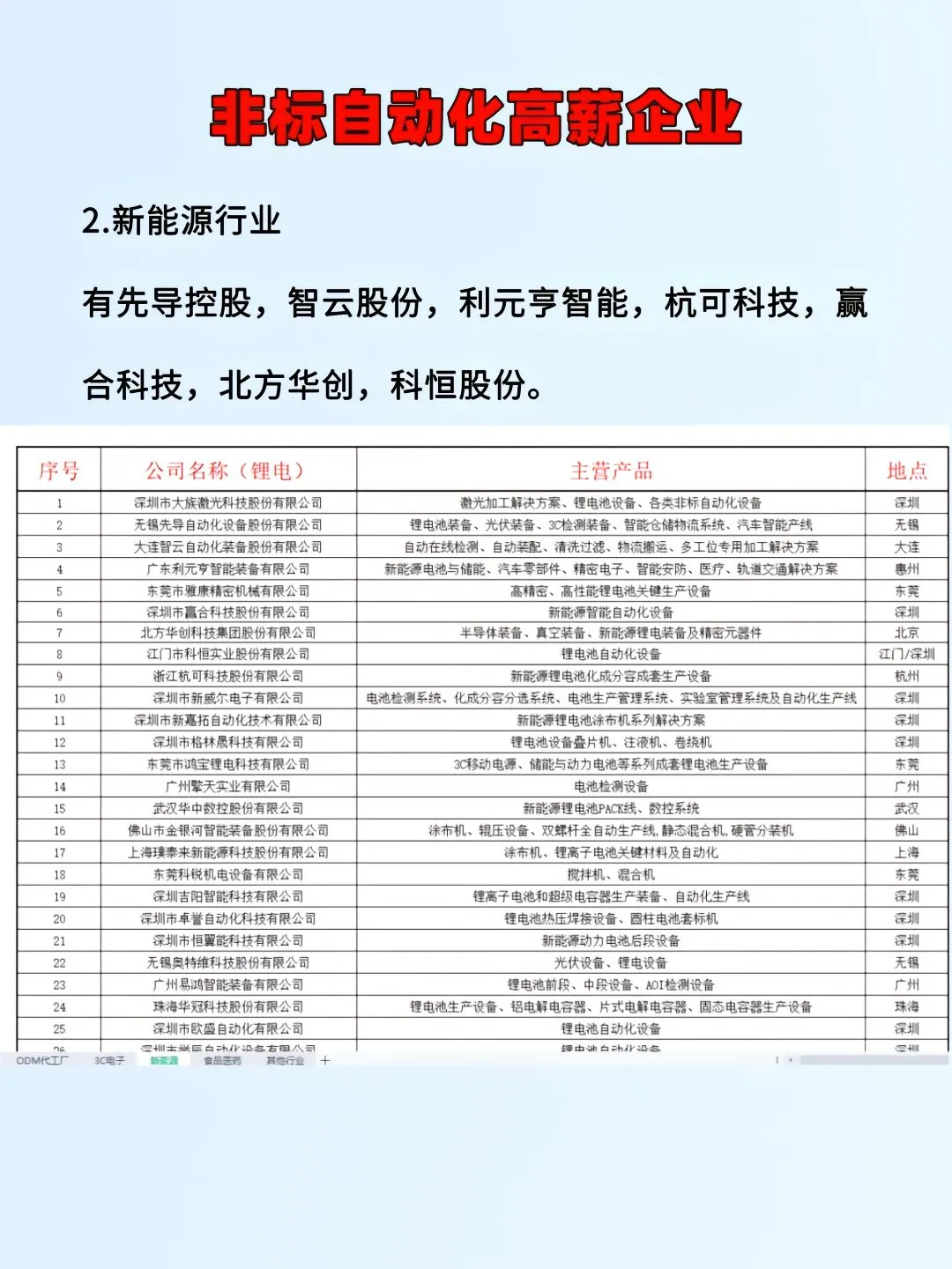 非标自动化行业高新企业，有没有你想去的？