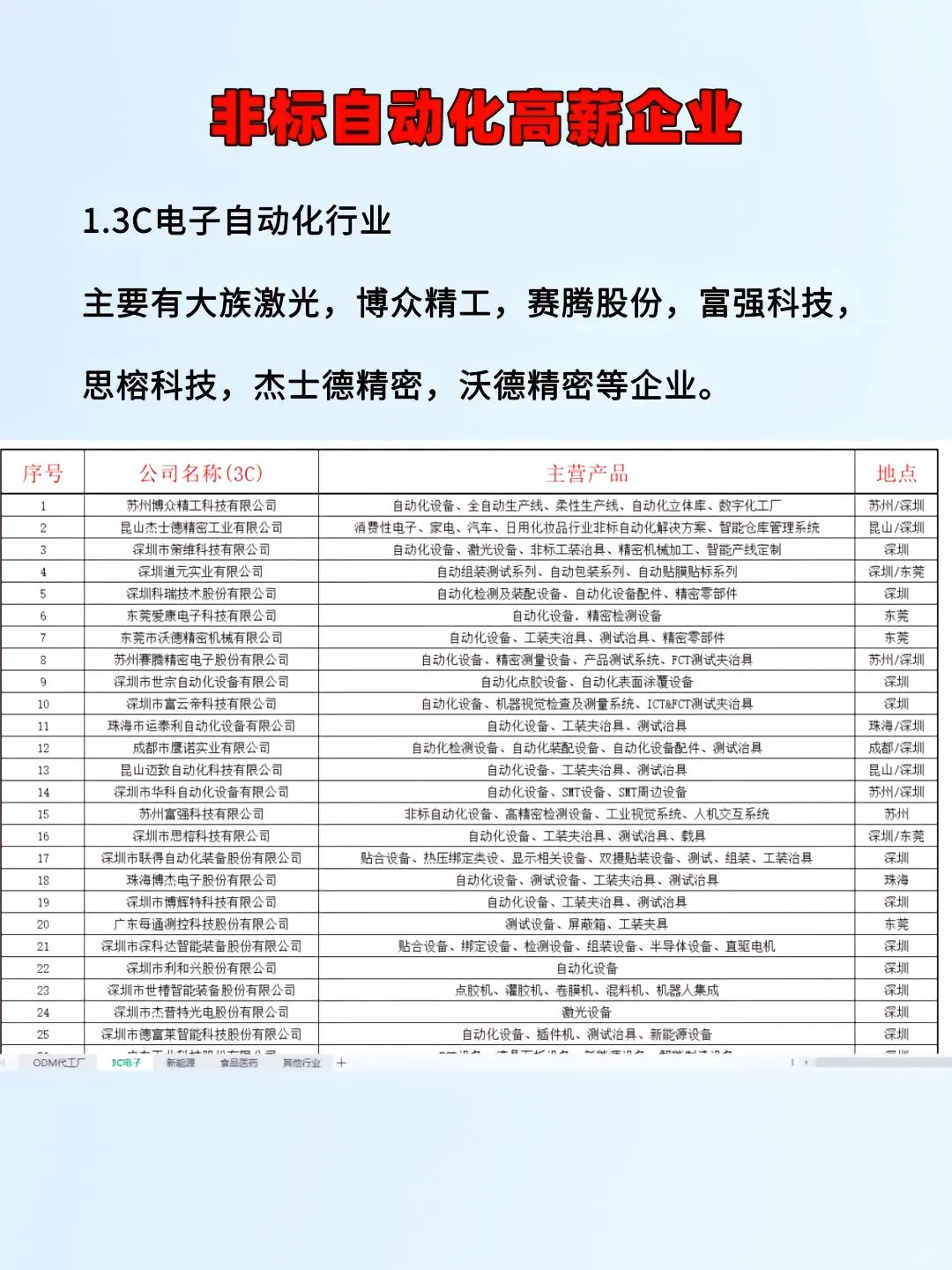 非标自动化行业高新企业，有没有你想去的？