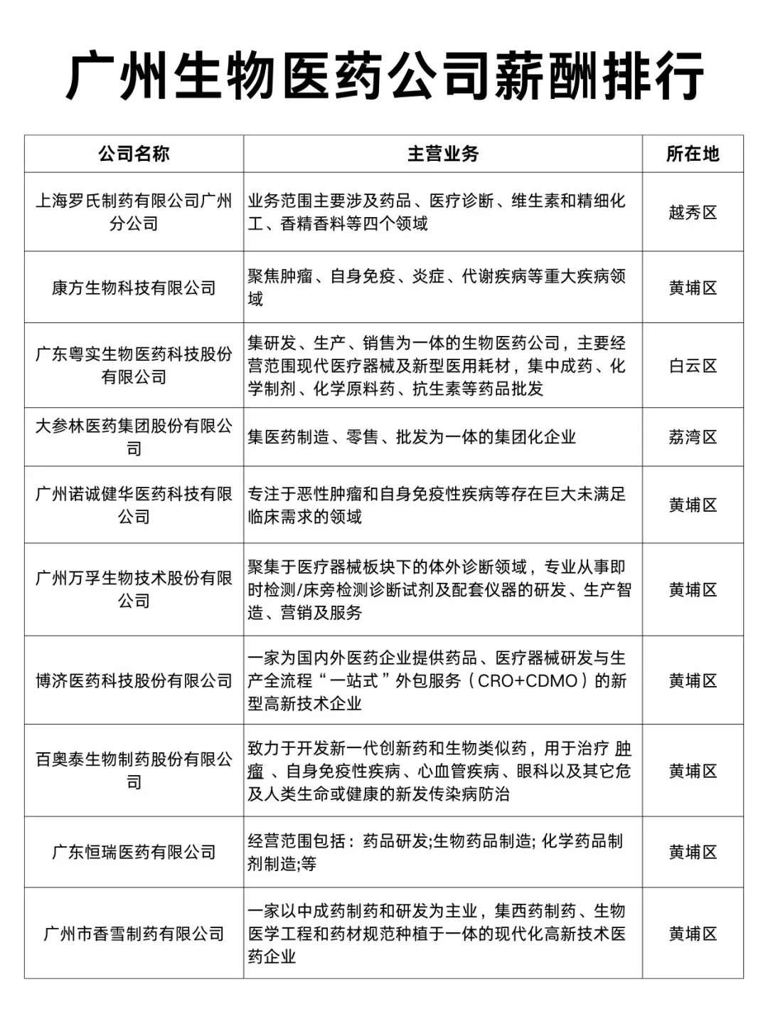 广州生物医药公司薪酬排行Top30