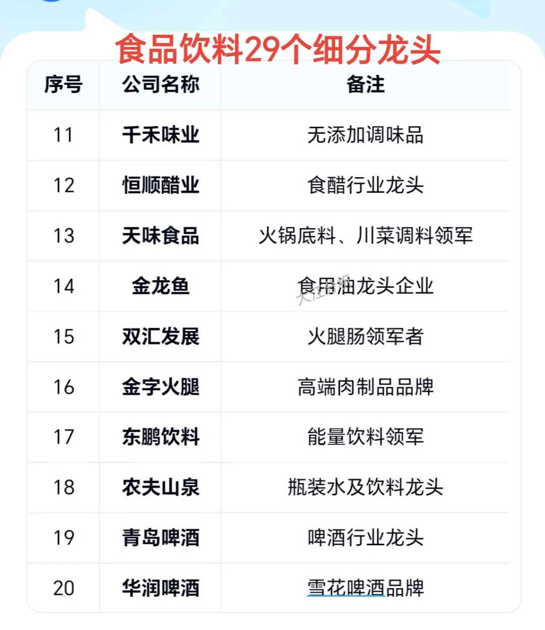 29个食品饮料行业龙头