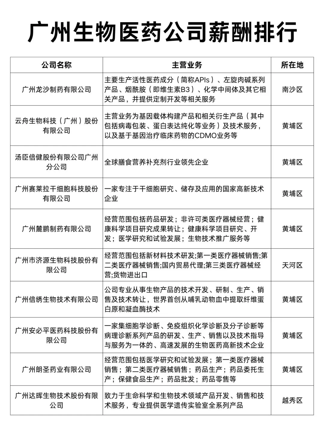广州生物医药公司薪酬排行Top30