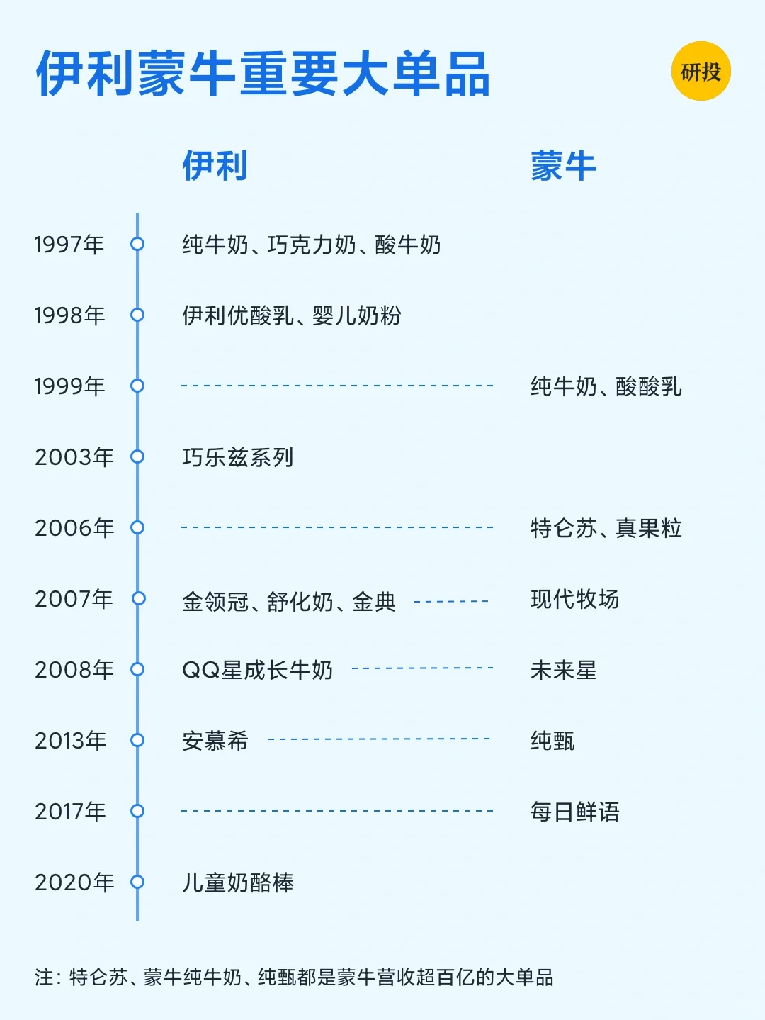 每天研究一家上市公司——伊利股份（续）