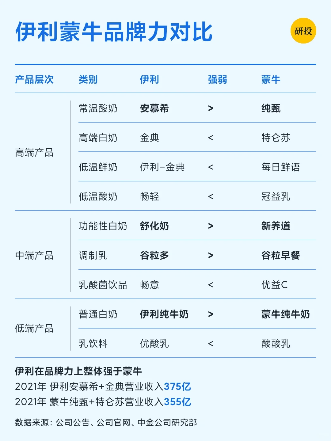 每天研究一家上市公司——伊利股份（续）