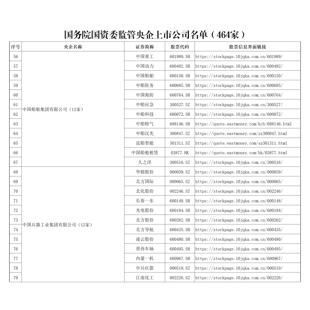 收藏！央企上市公司最新名单（464家）