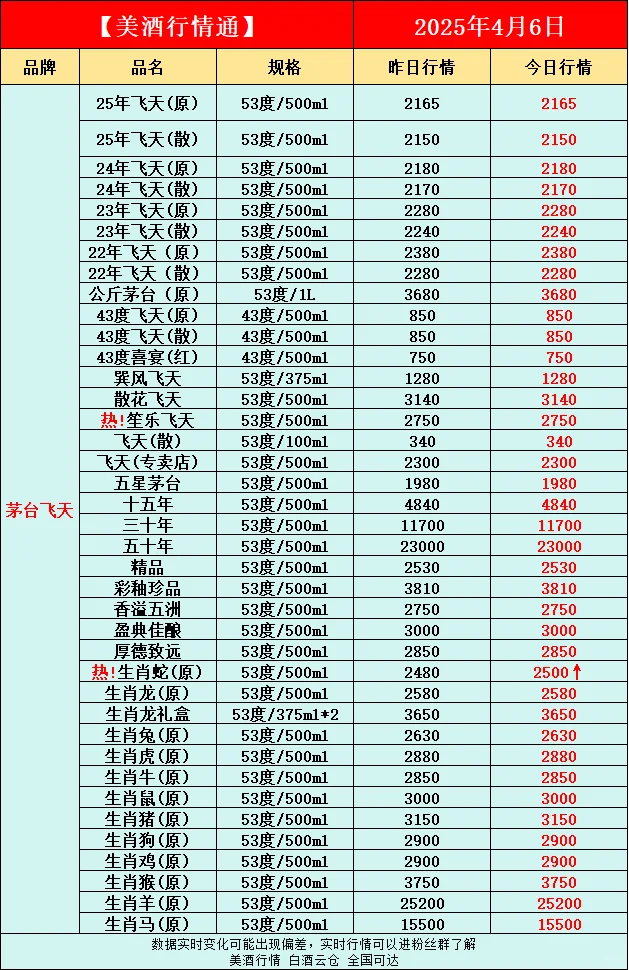 4月6日今日最新白酒行情速递✅