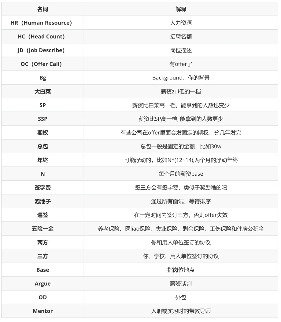 秋招黑话解释都在这里了✌️
