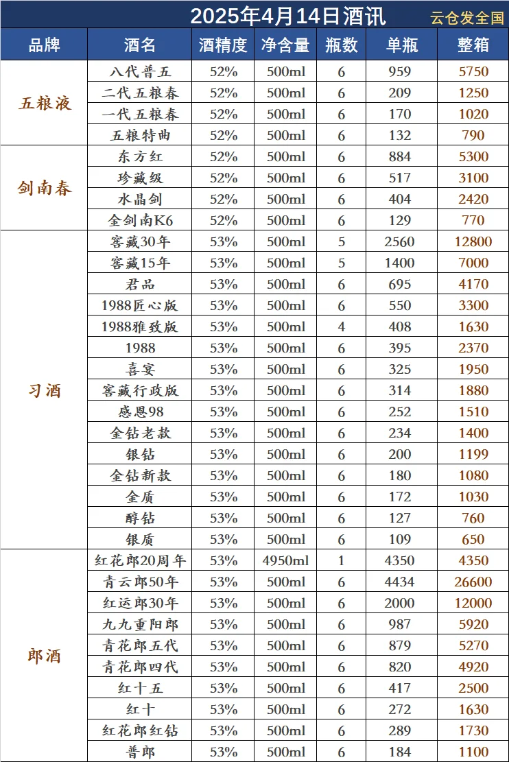 2025年4月14日白酒行情