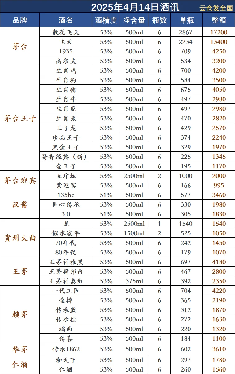 2025年4月14日白酒行情