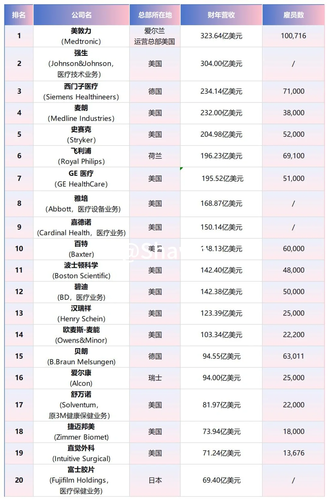 2024全球医疗器械公司100强排行榜?