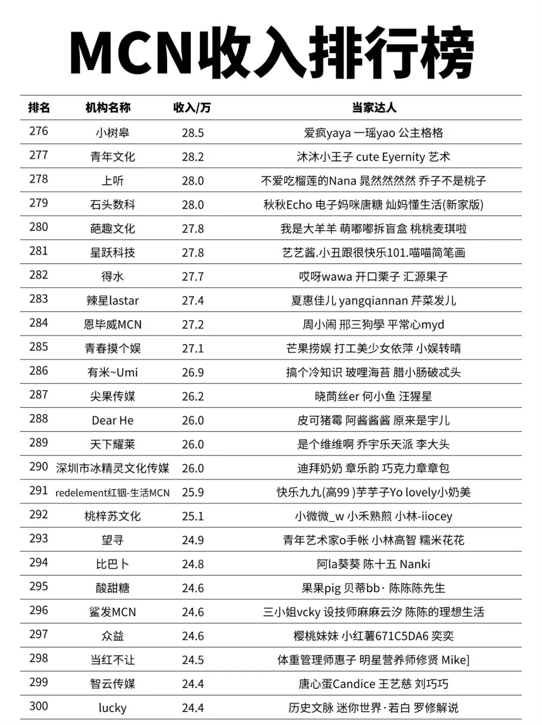 MCN机构收入排行榜第一名竟然是他