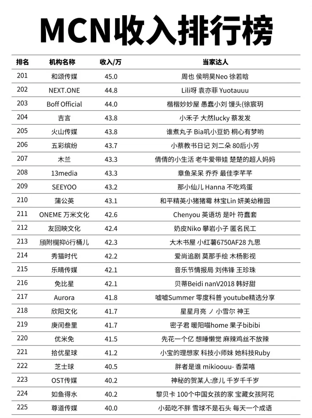 MCN机构收入排行榜第一名竟然是他