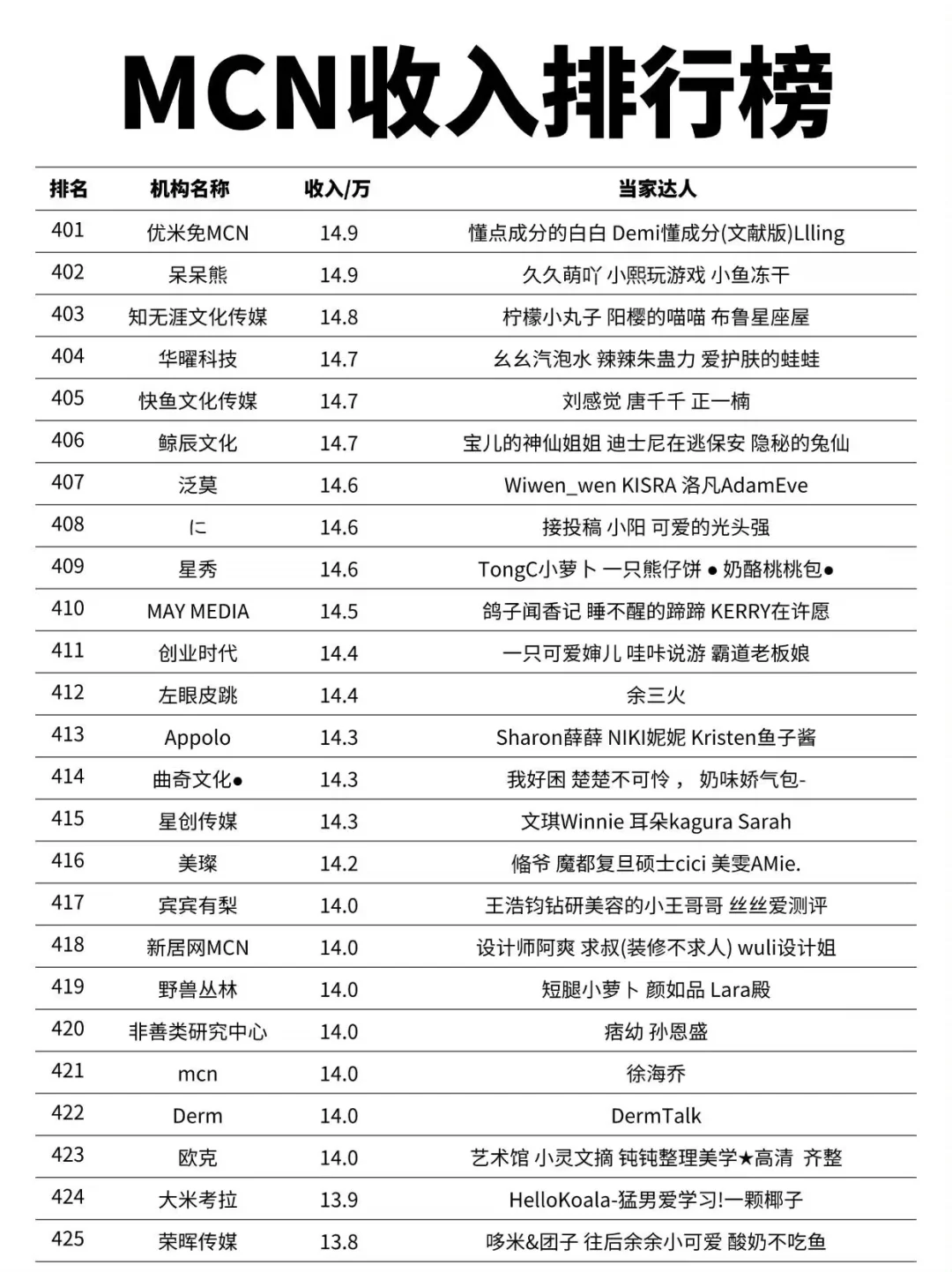 MCN机构收入排行榜第一名竟然是他