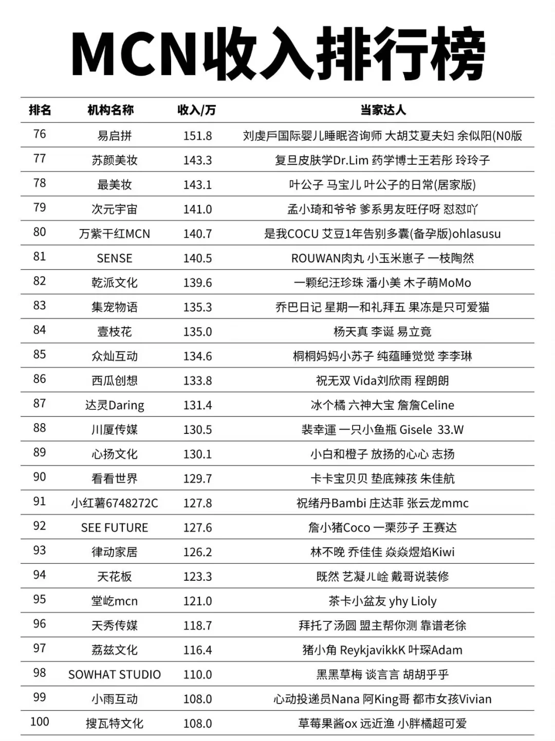 MCN机构收入排行榜第一名竟然是他