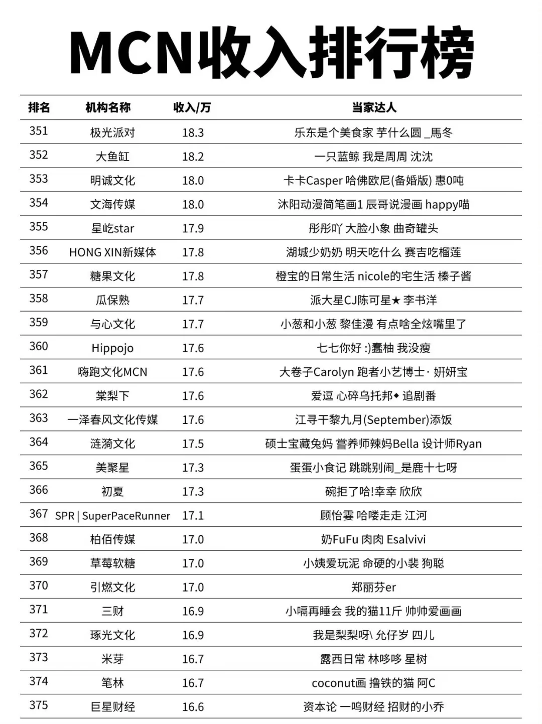 MCN机构收入排行榜第一名竟然是他