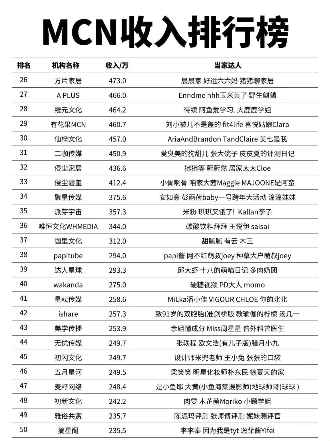 MCN机构收入排行榜第一名竟然是他