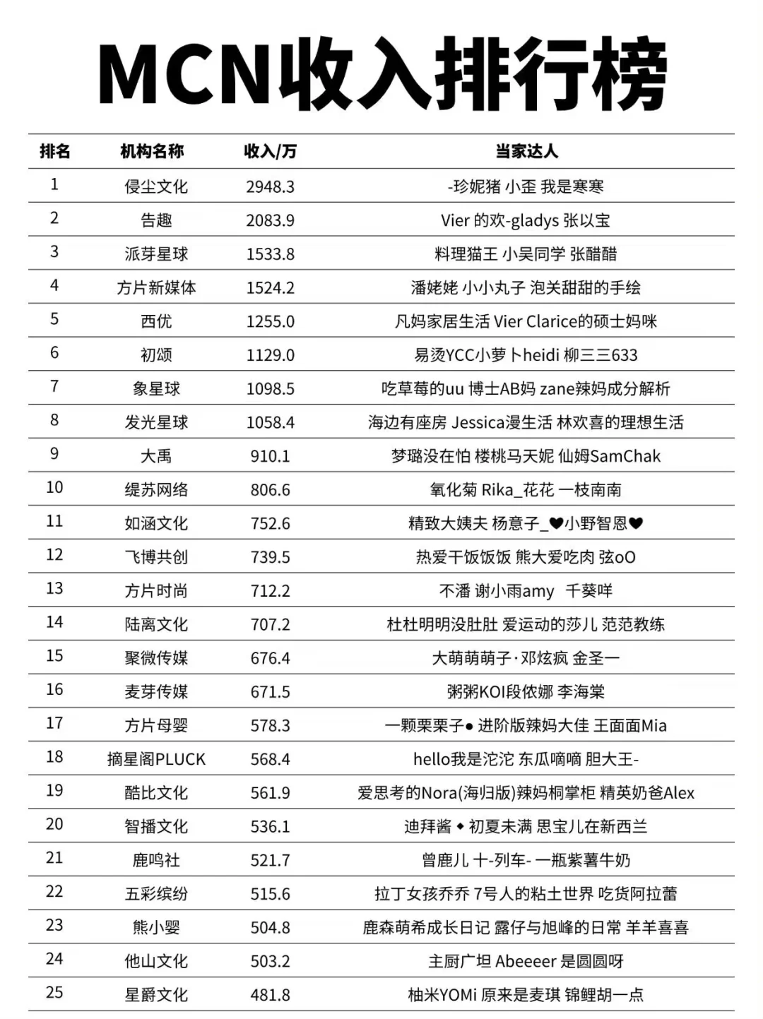 MCN机构收入排行榜第一名竟然是他