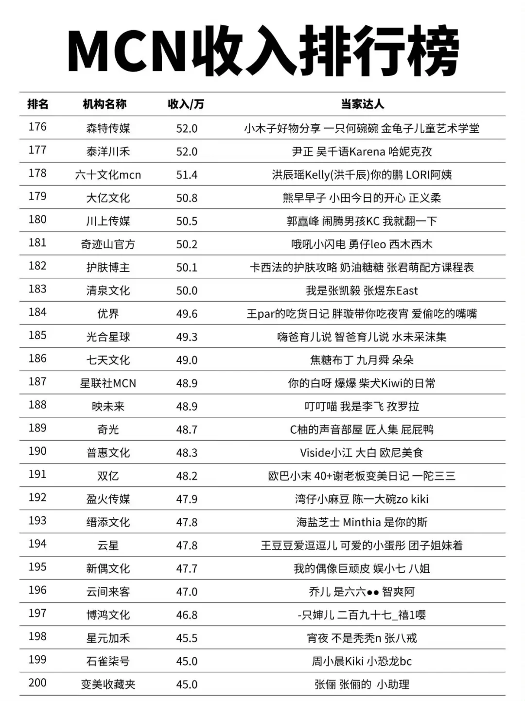 MCN机构收入排行榜第一名竟然是他
