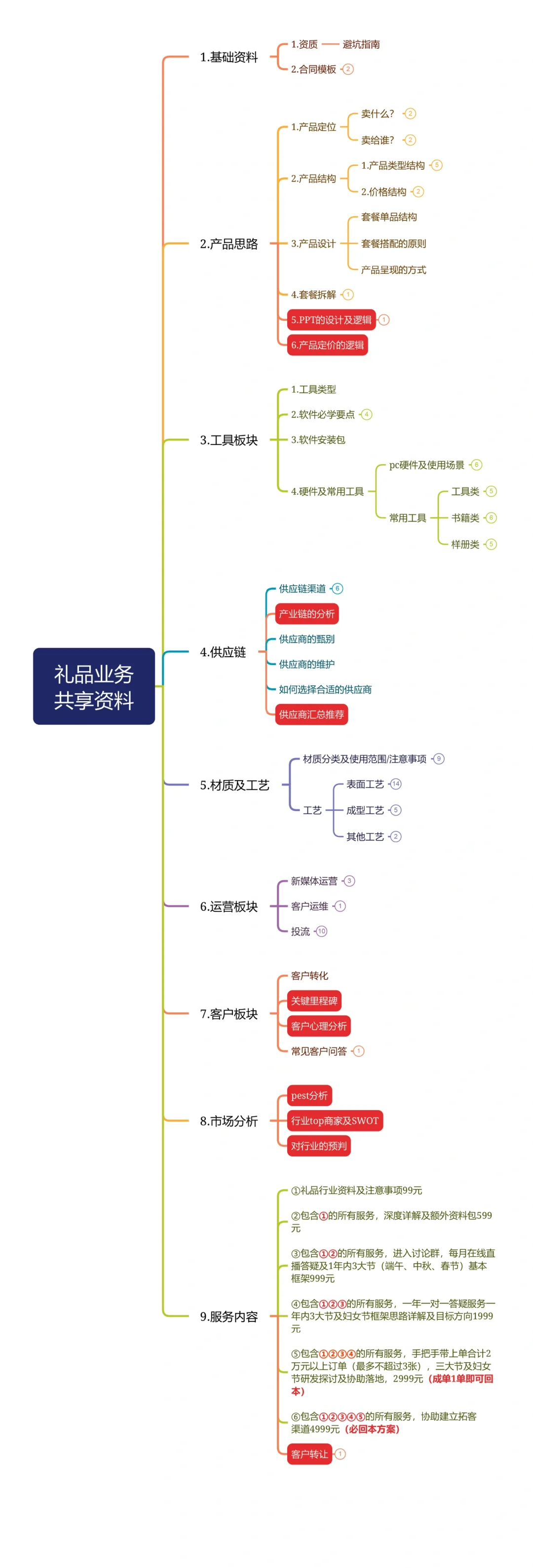 ??卖礼品行业5年经验，少走弯路