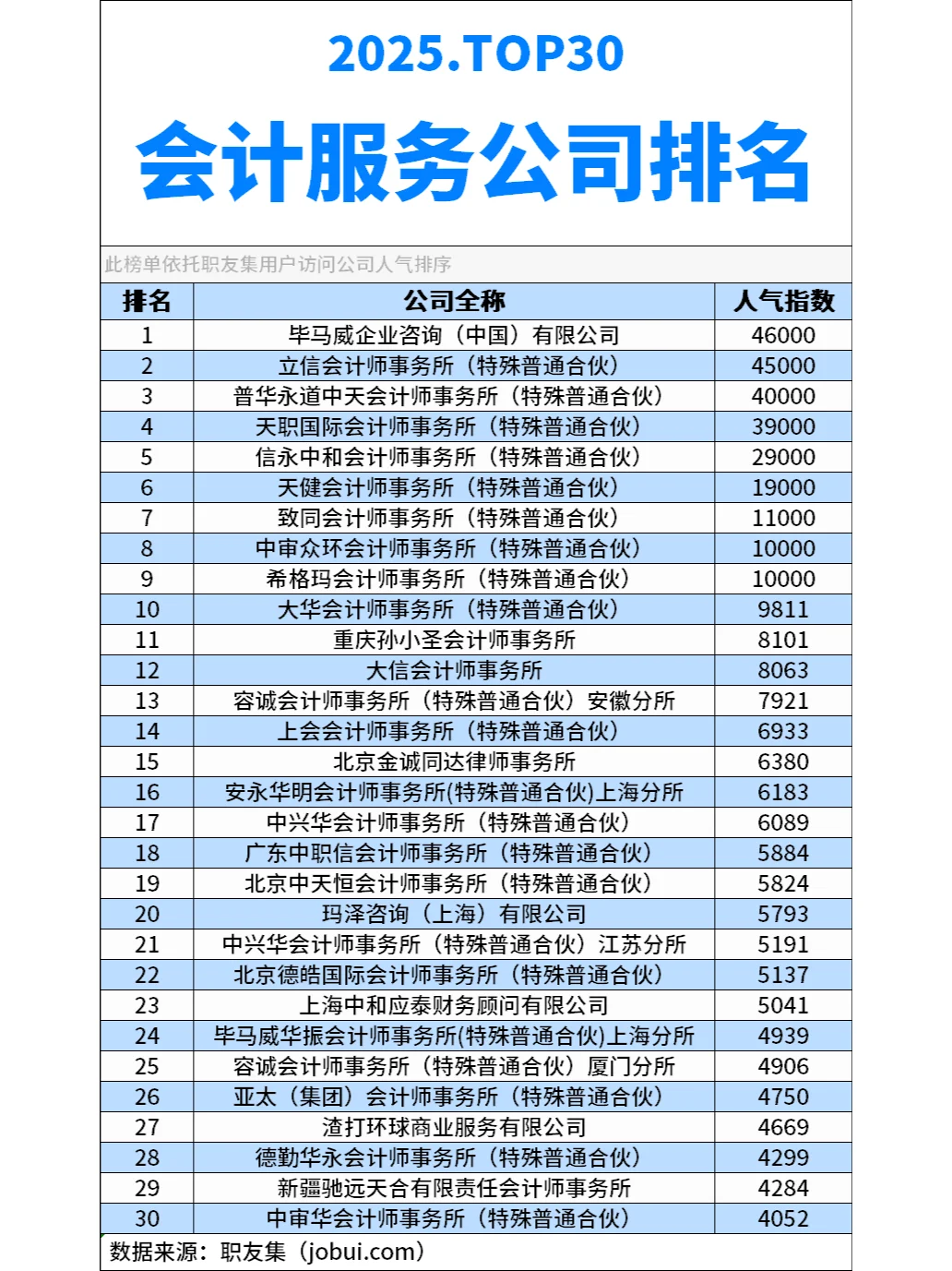 2025年中国‌会计服务公司排行榜