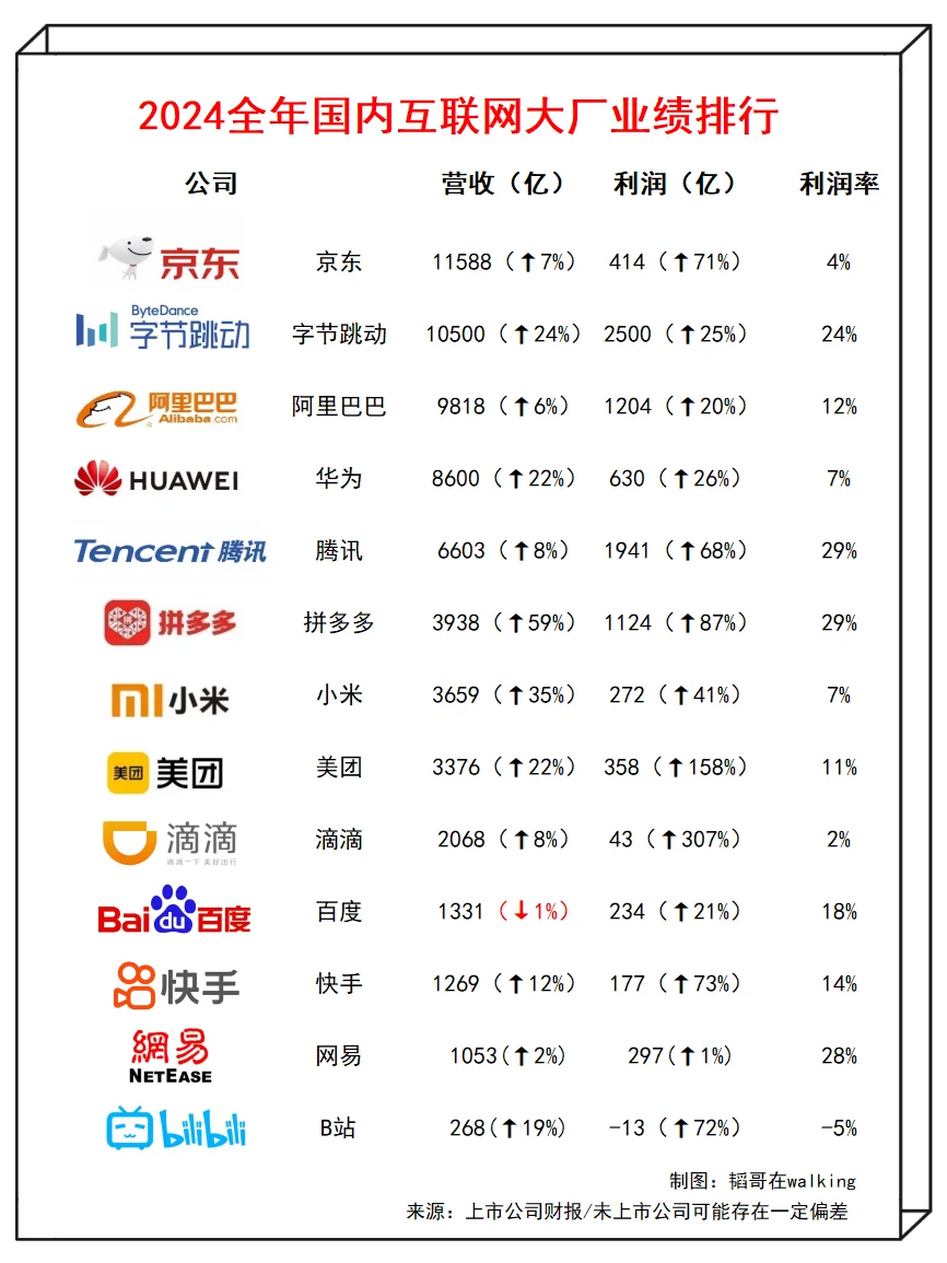 24全年大厂业绩榜出炉，互联网行业全面复苏