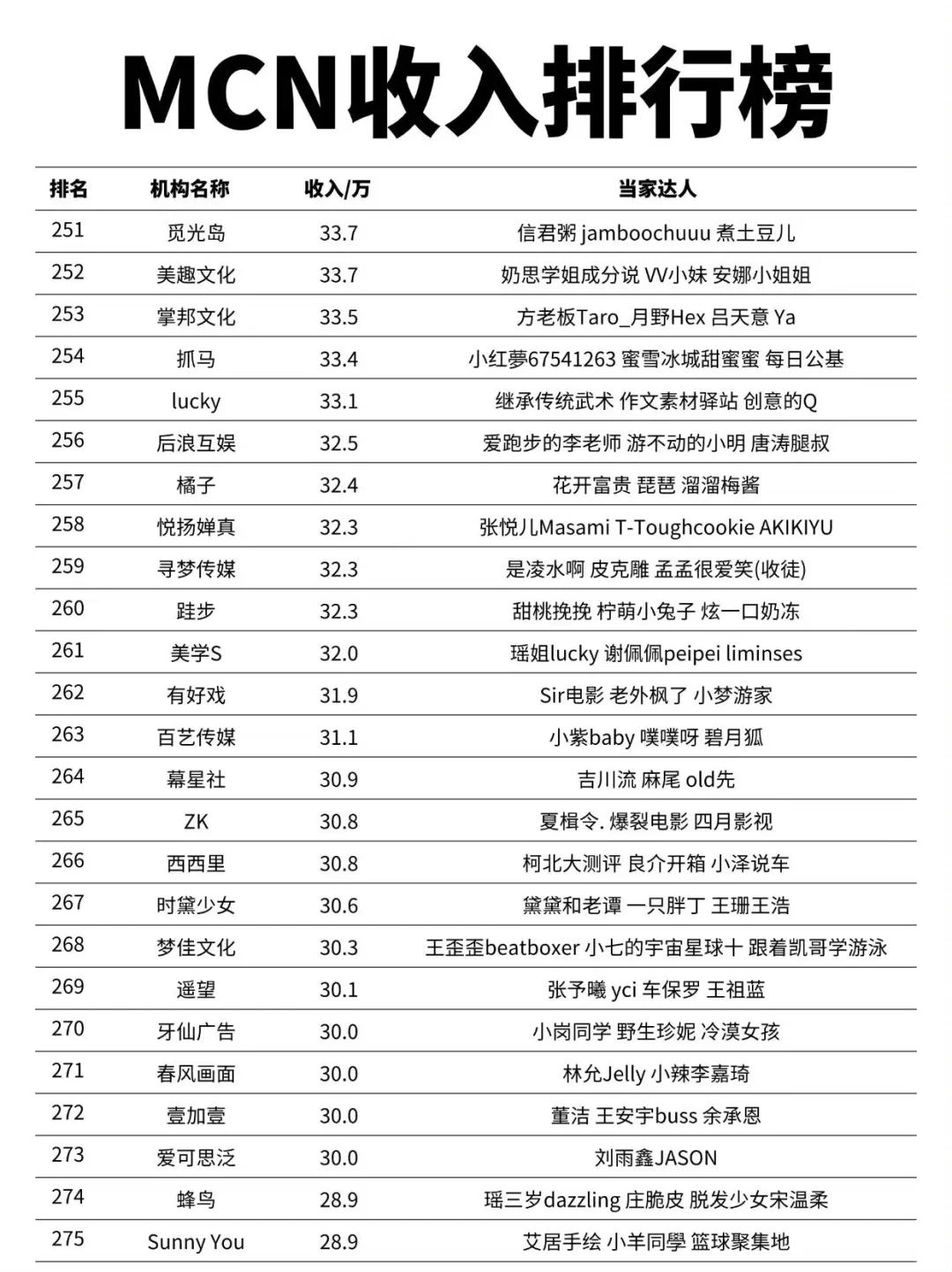 MCN机构收入排行榜第一名竟然是他