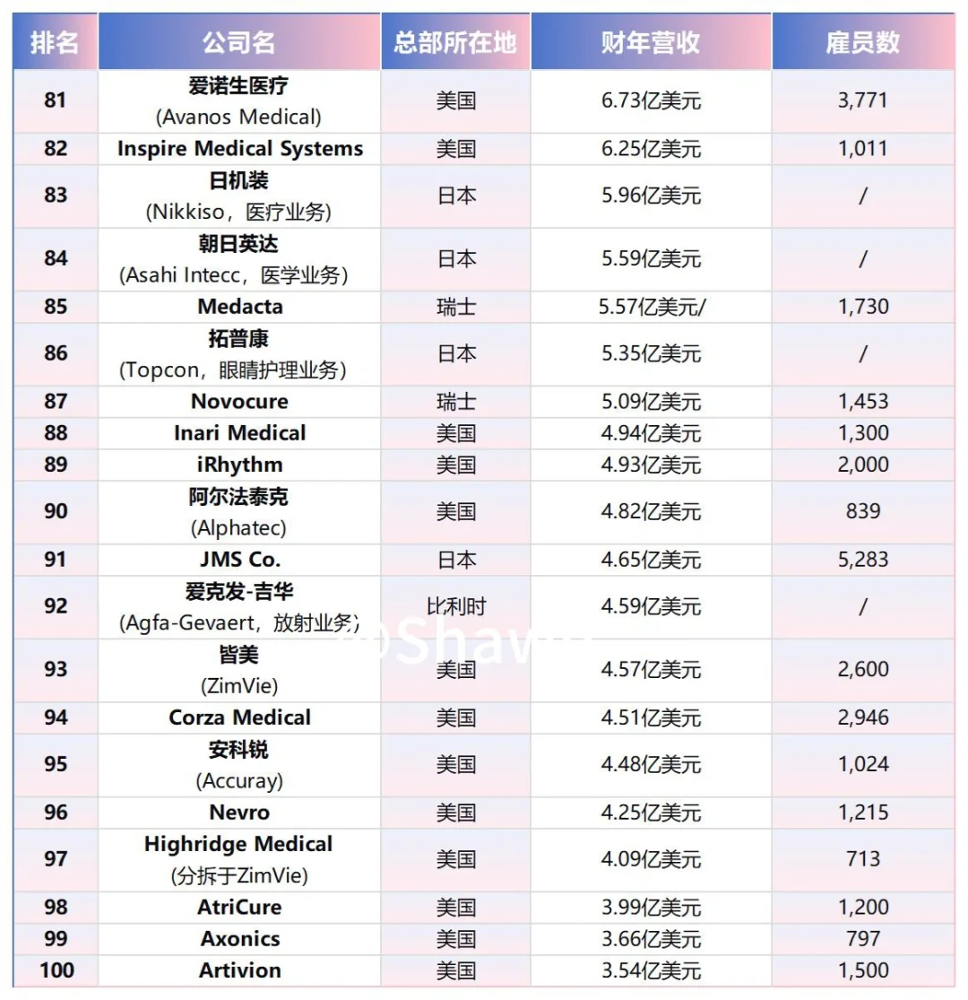 2024全球医疗器械公司100强排行榜?