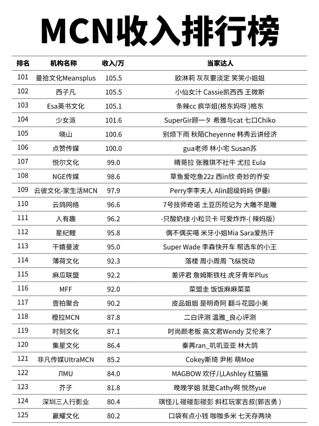 MCN机构收入排行榜第一名竟然是他