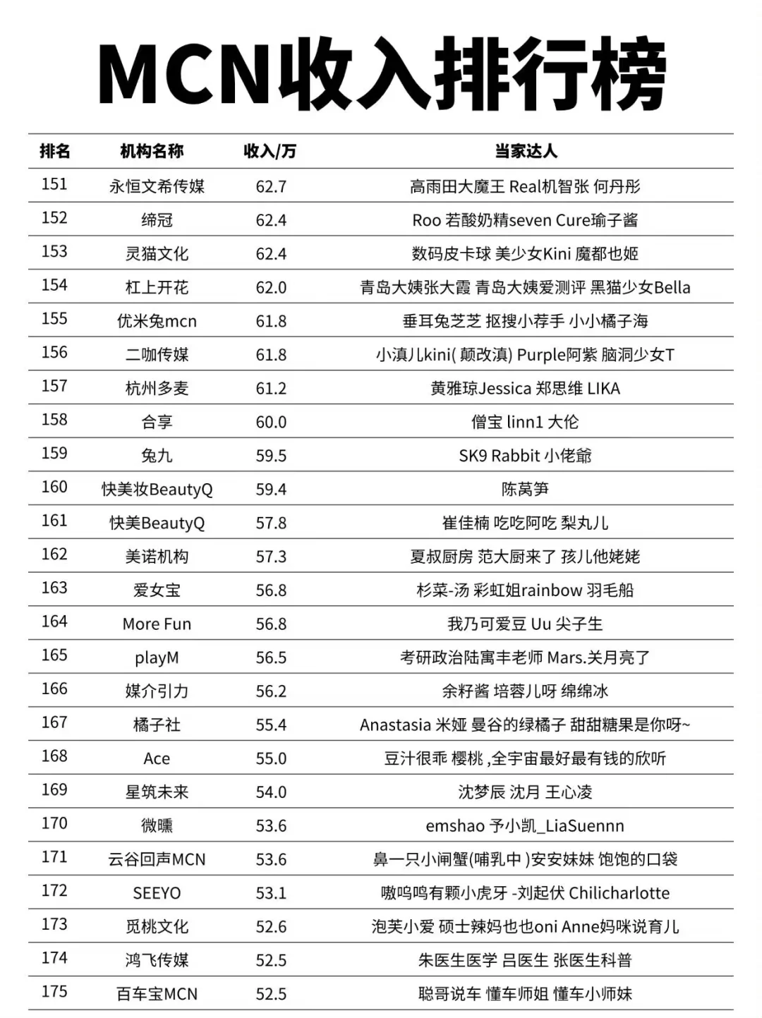 MCN机构收入排行榜第一名竟然是他