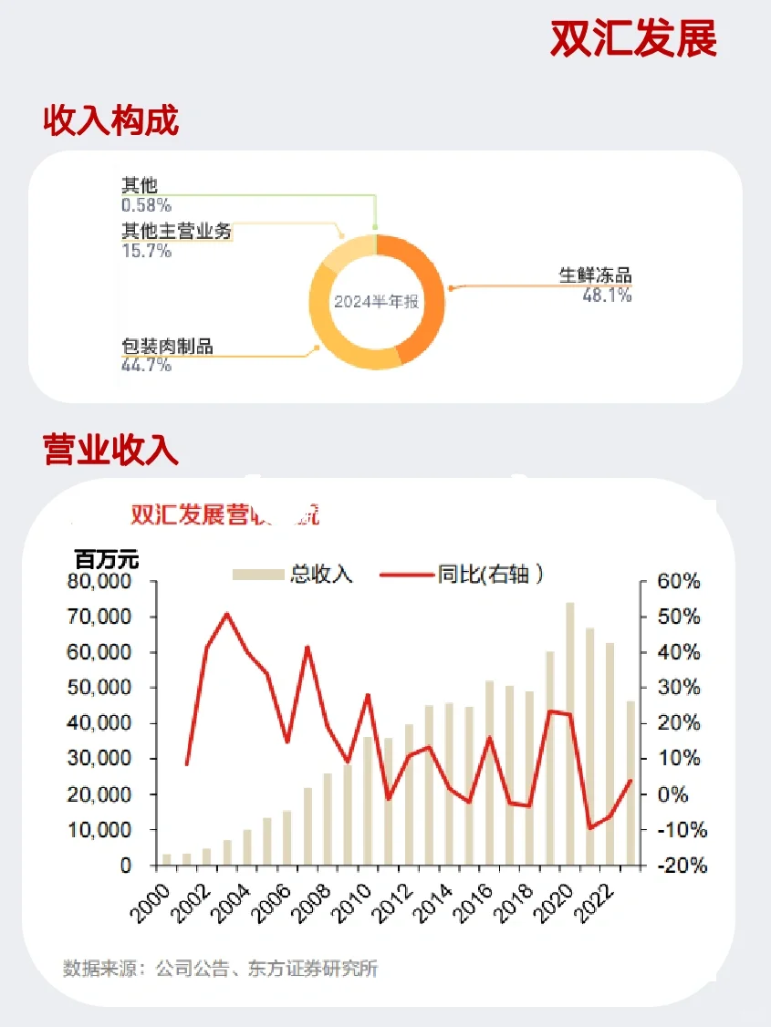 一天学习一家上市公司15:双汇发展