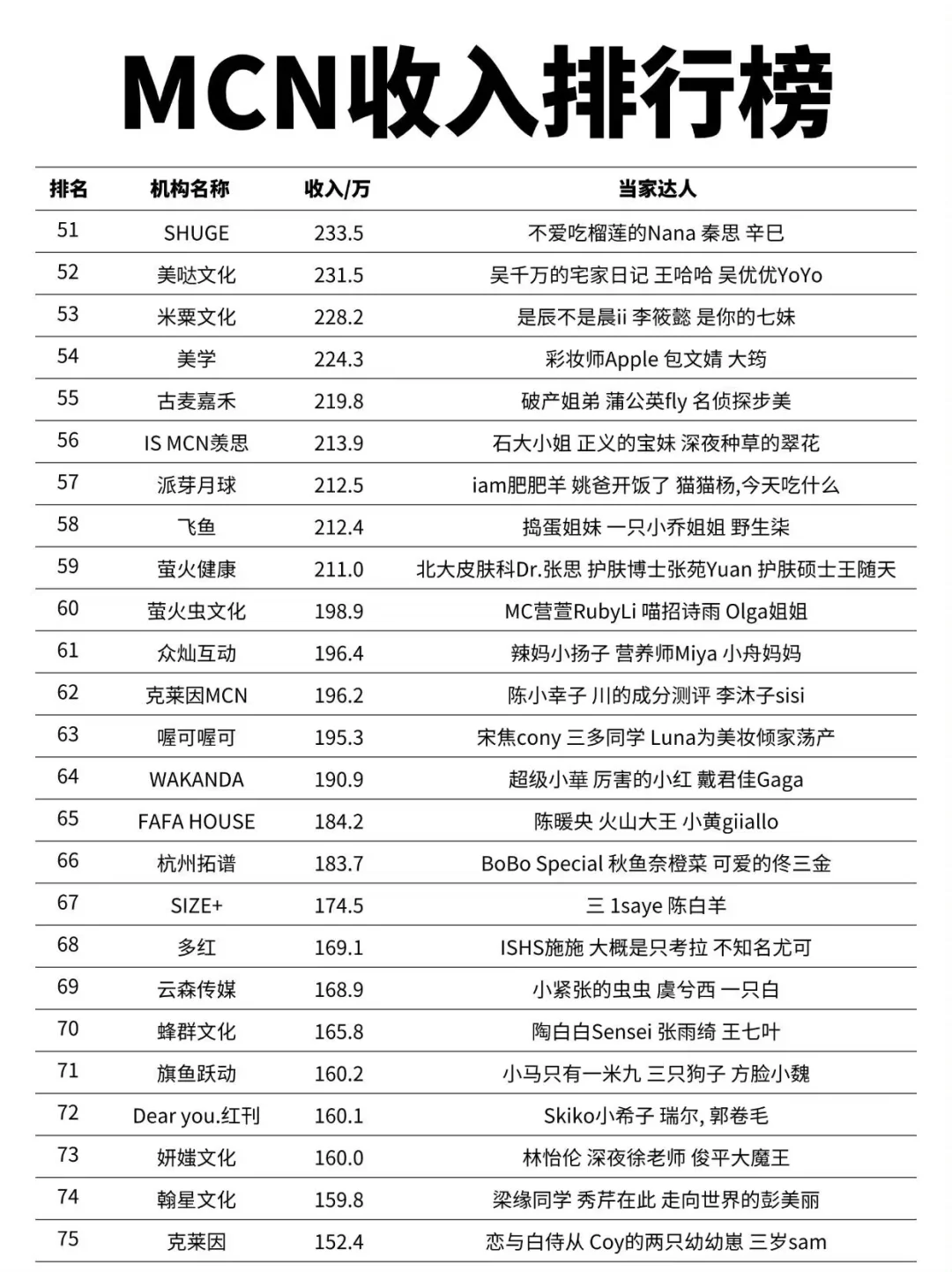 MCN机构收入排行榜第一名竟然是他