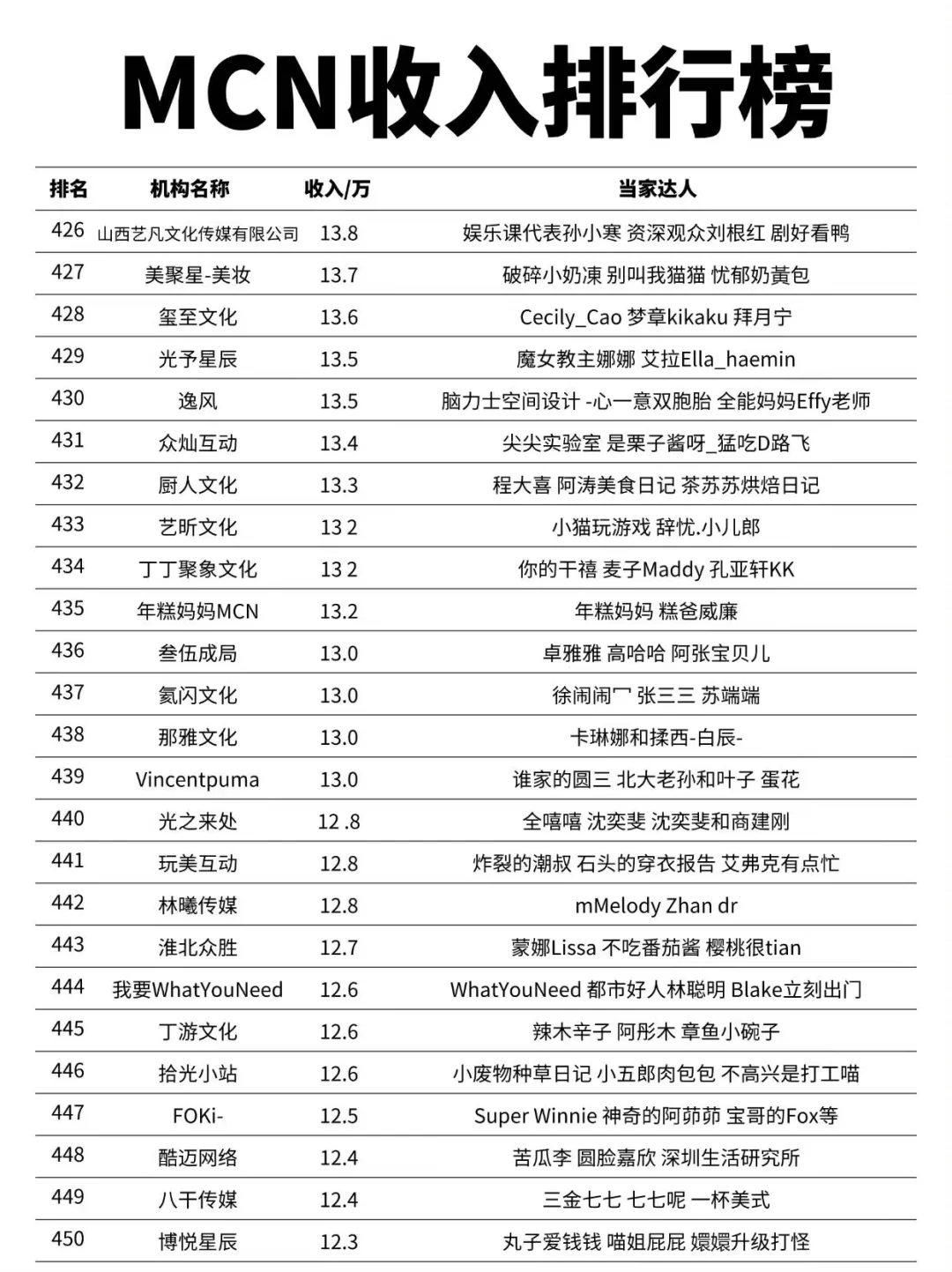 MCN机构收入排行榜第一名竟然是他
