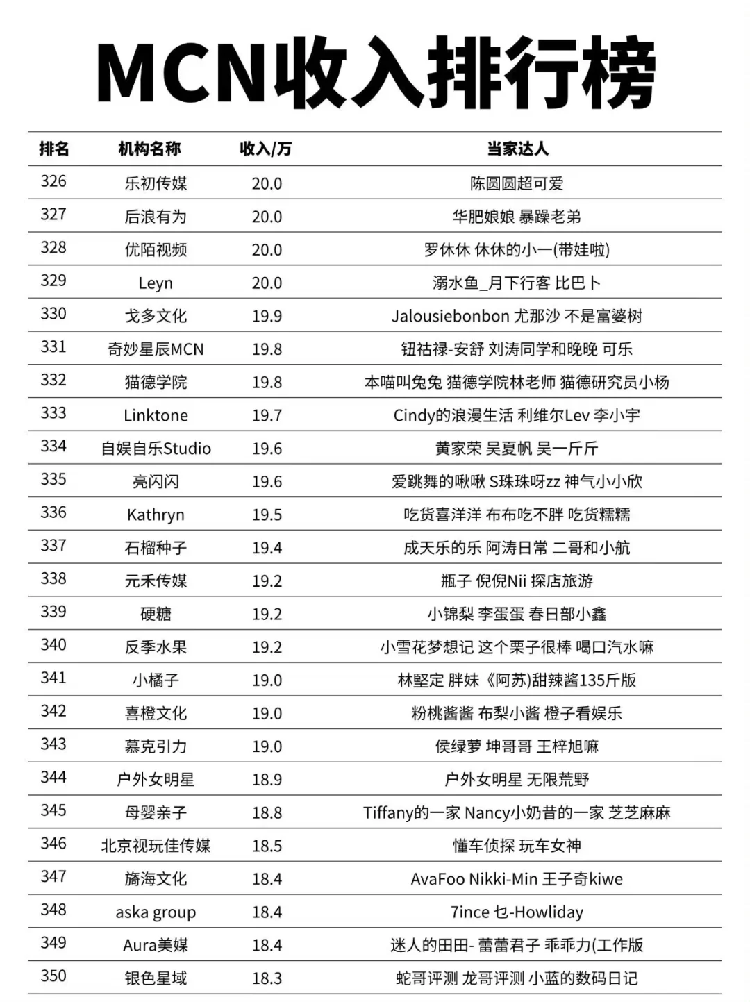MCN机构收入排行榜第一名竟然是他