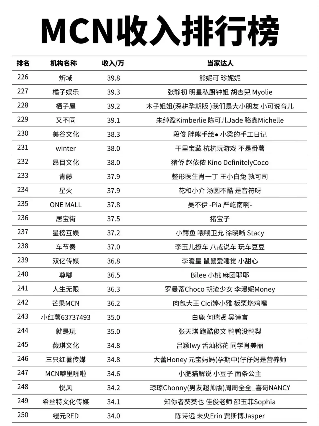 MCN机构收入排行榜第一名竟然是他