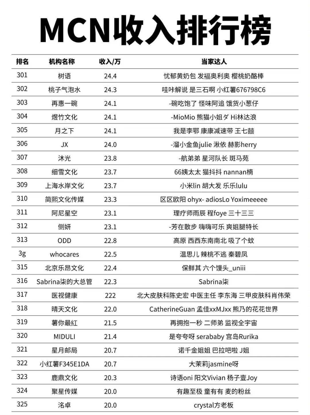 MCN机构收入排行榜第一名竟然是他