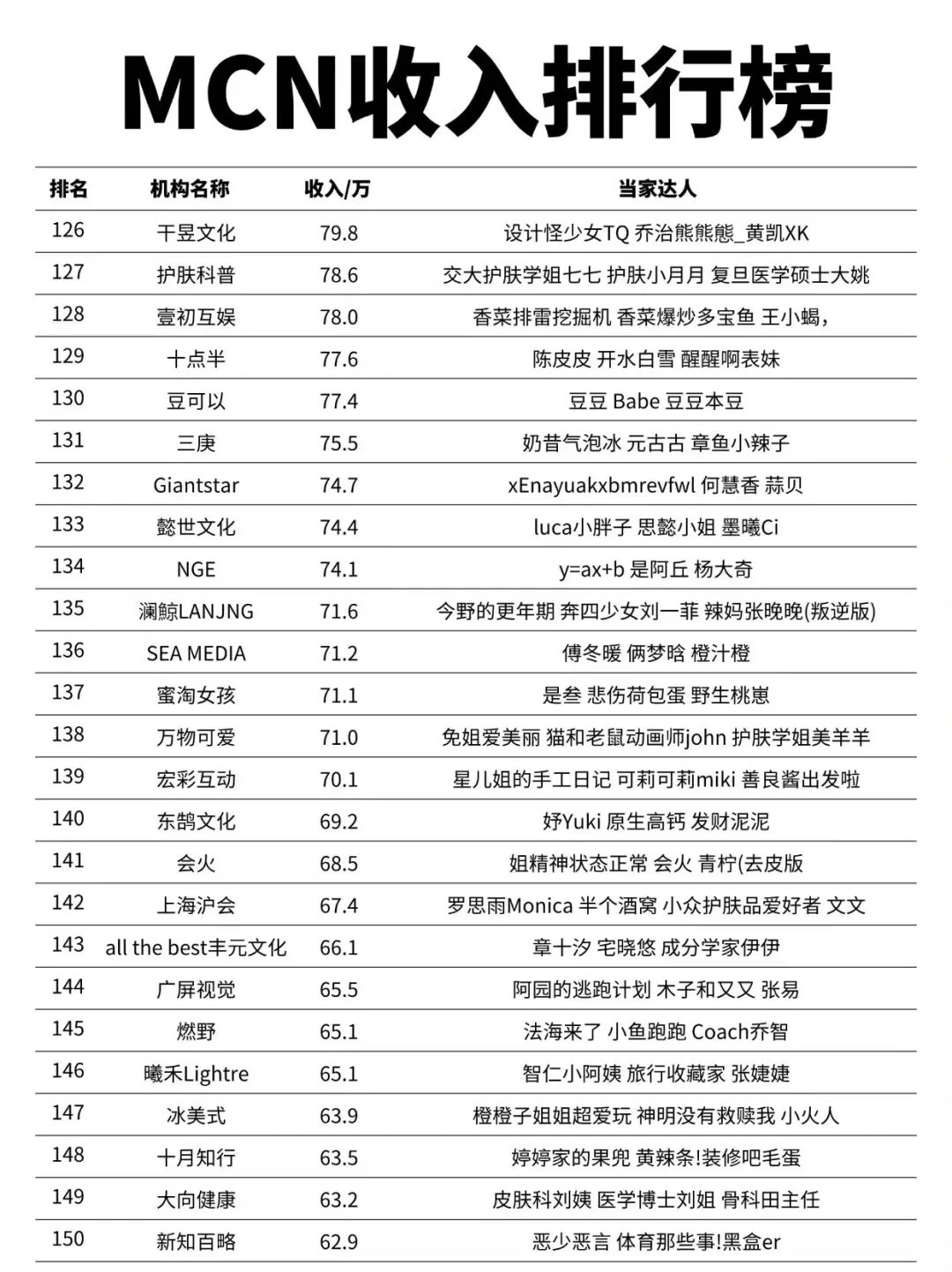 MCN机构收入排行榜第一名竟然是他