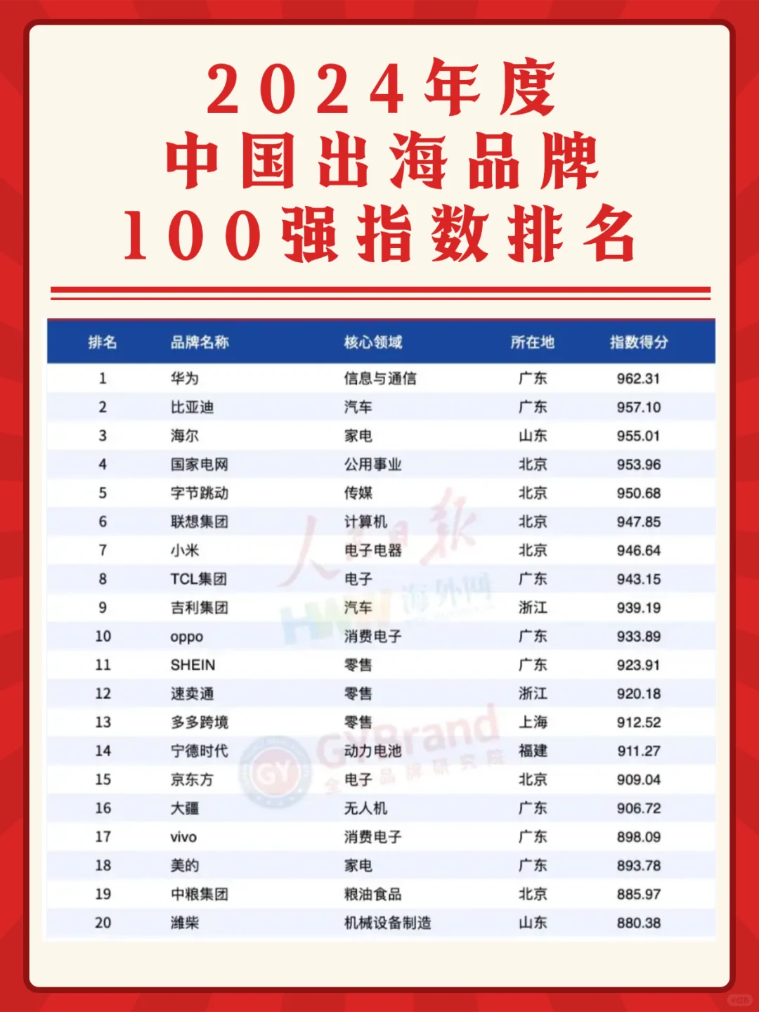 盘点2024年中国出海品牌100强