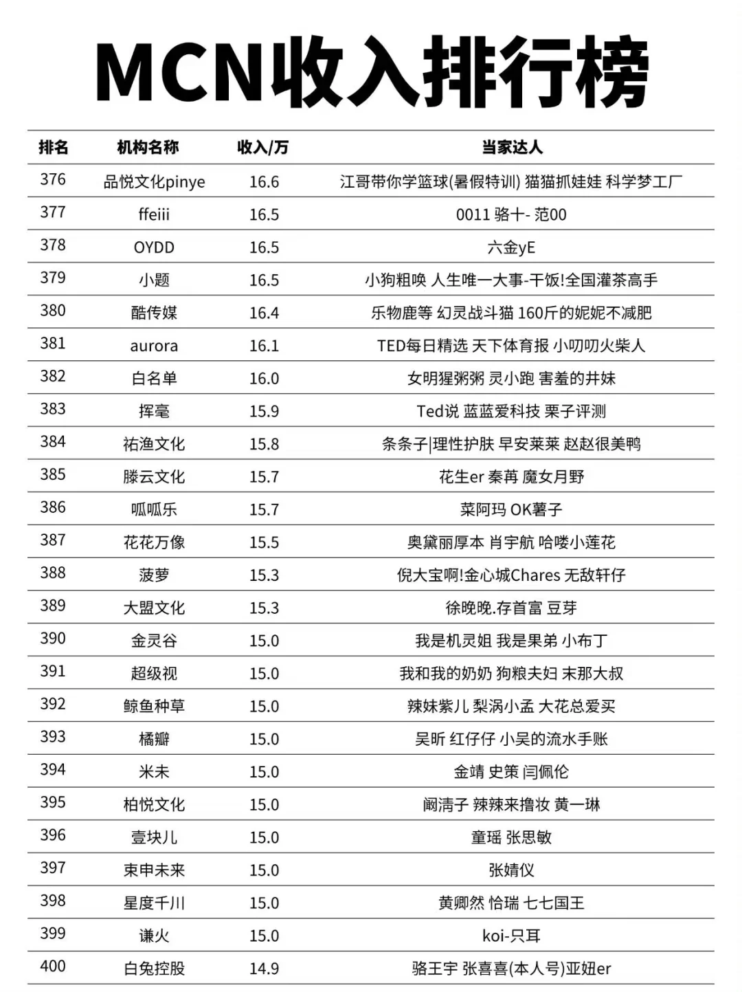 MCN机构收入排行榜第一名竟然是他