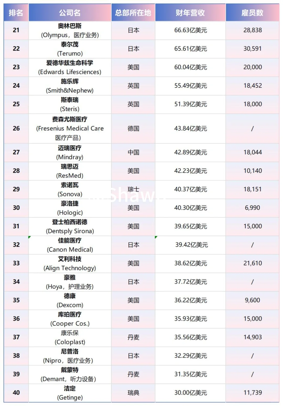 2024全球医疗器械公司100强排行榜?