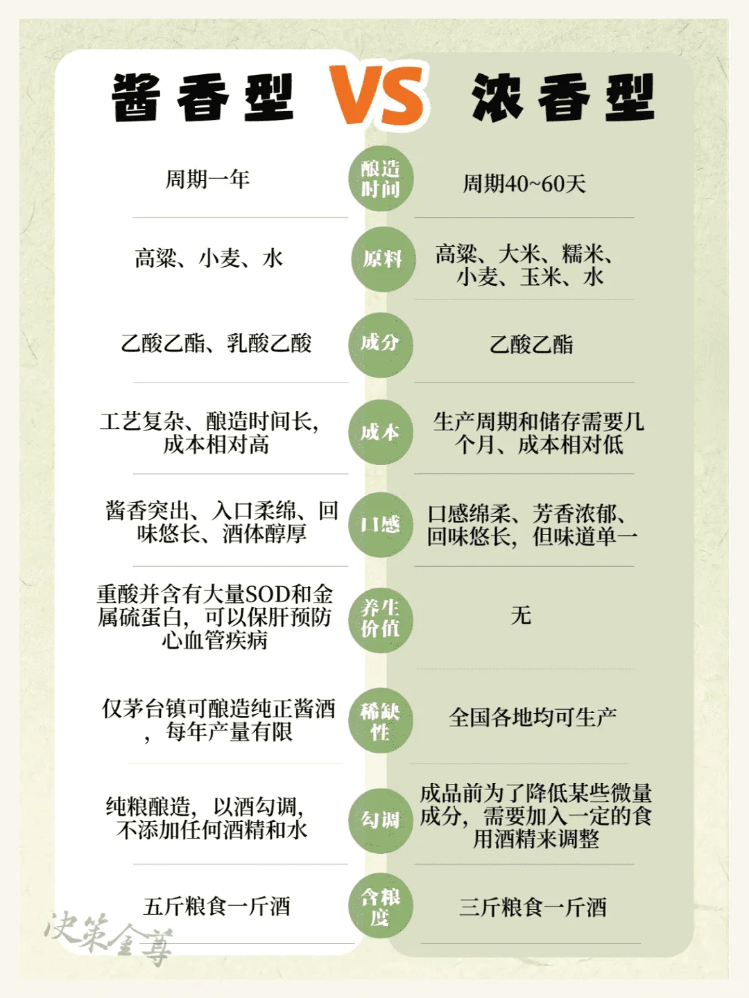 酱香型与浓香型白酒有何区别？